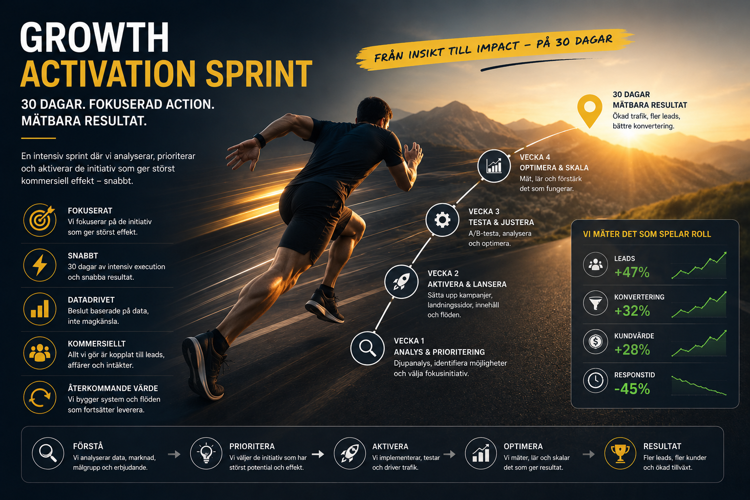 Growth activation sprint